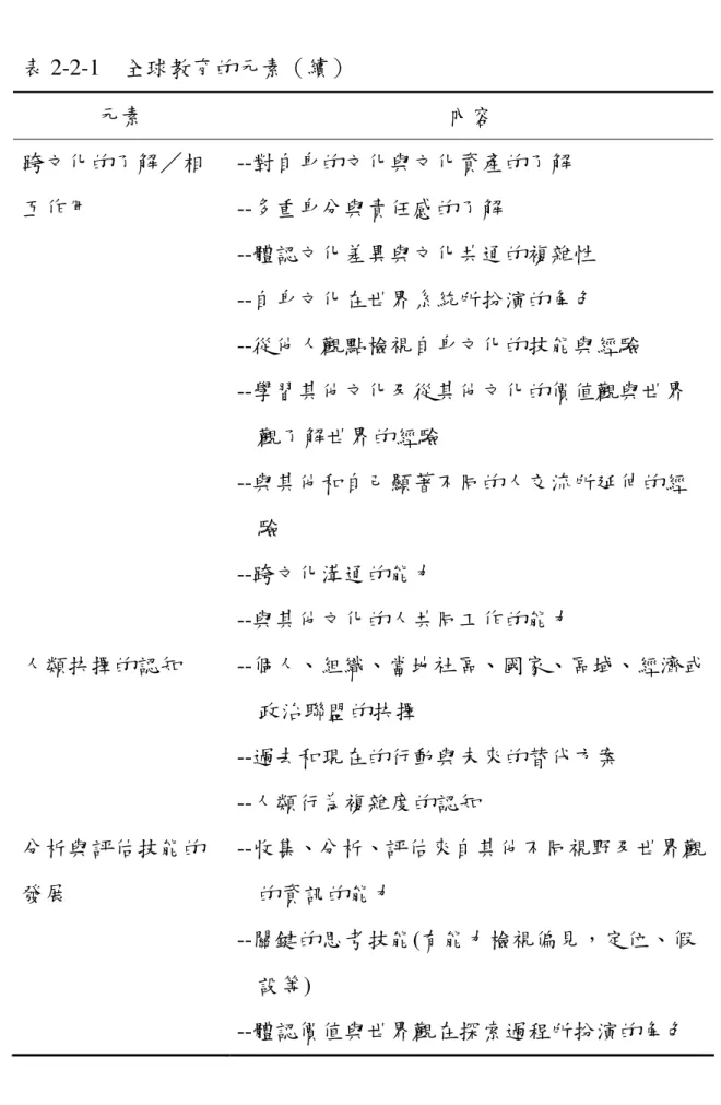 表 2-2-1    全球教育的元素（續）  元素  內容  跨文化的了解／相 互作用  --對自身的文化與文化資產的了解 --多重身分與責任感的了解  --體認文化差異與文化共通的複雜性  --自身文化在世界系統所扮演的角色  --從他人觀點檢視自身文化的技能與經驗  --學習其他文化及從其他文化的價值觀與世界 觀了解世界的經驗  --與其他和自己顯著不同的人交流所延伸的經 驗  --跨文化溝通的能力  --與其他文化的人共同工作的能力  人類抉擇的認知  --個人、組織、當地社區、國家、區域、經濟或 政