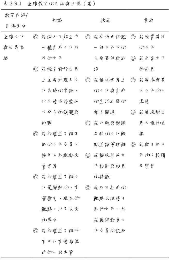 表 2-3-1    全球教育的內涵與目標（續）  教育內涵/ 目標面向  知識  技能  參與  全球文化 與世界區 域  ◎  能深入了解至少一種自身文化以外的文化  ◎  能擁有對於世界 上主要地理及文 化區域的常識， 以及造成這些地 方分合的議題與 挑戰  ◎  能知道並了解不 同的文化成員， 採用不同觀點來 看世界  ◎  能知道並了解文 化是變動的，有 著歷史、現在的 觀點，以及未來 的導向  ◎  能知道並了解所 有文化有連結彼 此的一致本質  ◎  能分析及評鑑一個文化下的主要事件與潮流 ◎