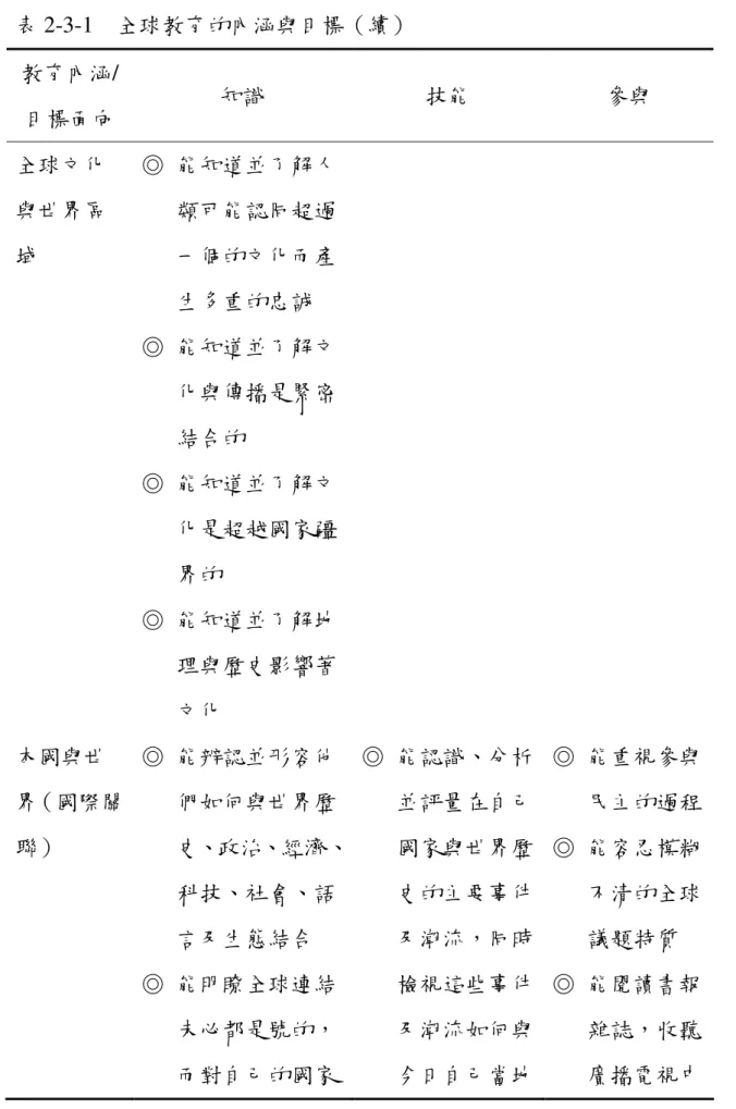 表 2-3-1    全球教育的內涵與目標（續）  教育內涵/ 目標面向  知識  技能  參與  全球文化 與世界區 域  ◎  能知道並了解人類可能認同超過一個的文化而產 生多重的忠誠  ◎  能知道並了解文 化與傳播是緊密 結合的  ◎  能知道並了解文 化是超越國家疆 界的  ◎  能知道並了解地 理與歷史影響著 文化  本國與世 界（國際關 聯）  ◎  能辨認並形容他們如何與世界歷 史、政治、經濟、 科技、社會、語 言及生態結合  ◎  能明瞭全球連結 未必都是號的， 而對自己的國家  ◎  能