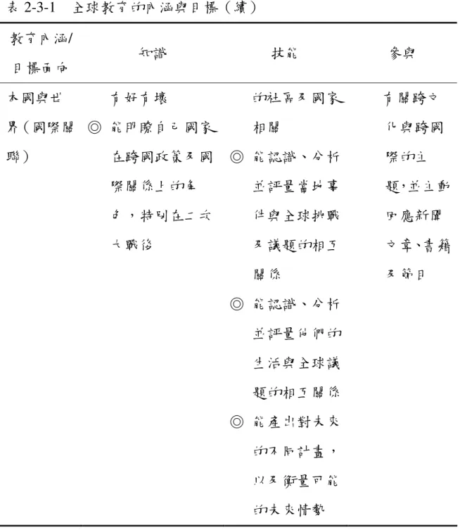 表 2-3-1    全球教育的內涵與目標（續）  教育內涵/ 目標面向  知識  技能  參與  本國與世 界（國際關 聯）        有好有壞  ◎  能明瞭自己國家在跨國政策及國 際關係上的角 色，特別在二次 大戰後        的社區及國家相關  ◎  能認識、分析並評量當地事件與全球挑戰及議題的相互 關係  ◎  能認識、分析 並評量他們的 生活與全球議 題的相互關係  ◎  能產出對未來 的不同計畫， 以及衡量可能 的未來情勢          有關跨文 化與跨國際的主 題，並主動回應新聞