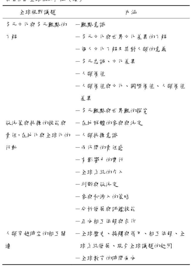 表 2-3-2  全球視野內涵（續）  全球視野議題  內涵  多元文化與多元觀點的 了解  －觀點意識  －多元文化與世界文化差異的了解  －個人文化了解及其對人類的意義  －多元忠誠、文化差異  －人類價值  －人類價值與文化、國際價值、人類價值 差異  －多元觀點與世界觀的探究  做決策與抉擇的技能與 責任，在地化與全球化的 行動  －在地群體的參與與決定 －人類抉擇意識 －兩代間的責任感  －有影響力的實行  －全球系統的介入  －判斷與做決定  －參與和涉入的策略  －分析發展與評鑑技能  －正向