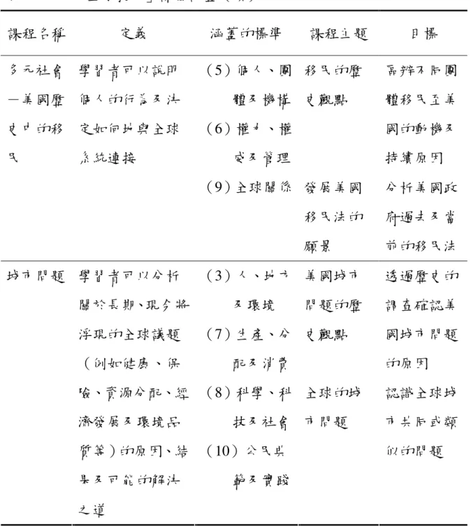 表 2-3-3    「全球教育」課程計畫（續）  課程名稱  定義  涵蓋的標準  課程主題  目標  移民的歷 史觀點  區辨不同團體移民至美 國的動機及 持續原因 多元社會－美國歷史中的移民 學習者可以說明個人的行為及決定如何地與全球系統連接 （5）個人、團體及機構 （6）權力、權威及管理  （9）全球關係  發展美國 移民法的 願景  分析美國政府過去及當 前的移民法  美國城市 問題的歷 史觀點  透過歷史的調查確認美國城市問題 的原因 城市問題  學習者可以分析關於長期、現今將浮現的全球議題（例
