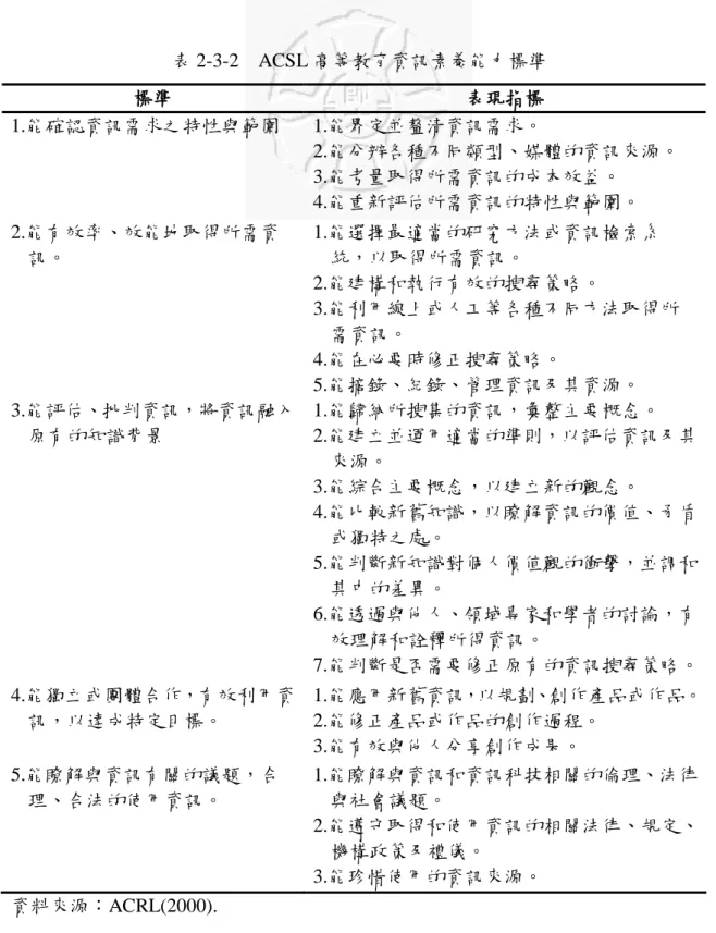 表 2-3-2    ACSL 高等教育資訊素養能力標準  標準  表現指標  1.能確認資訊需求之特性與範圍  1.能界定並釐清資訊需求。  2.能分辨各種不同類型、媒體的資訊來源。  3.能考量取得所需資訊的成本效益。  4.能重新評估所需資訊的特性與範圍。  2.能有效率、效能地取得所需資 訊。  1.能選擇最適當的研究方法或資訊檢索系統，以取得所需資訊。  2.能建構和執行有效的搜尋策略。  3.能利用線上或人工等各種不同方法取得所 需資訊。  4.能在必要時修正搜尋策略。  5.能摘錄、紀錄、管理