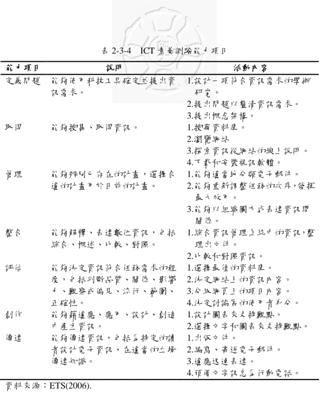 表 2-3-4    ICT 素養測驗能力項目  能力項目  說明  活動內容  定義問題  能夠使用科技工具確定並提出資 訊需求。  1.設計一項符合資訊需求的學術研究。  2.提出問題以釐清資訊需求。  3.提出概念架構。  取得  能夠搜集、取得資訊。  1.搜尋資料庫。  2.瀏覽網站  3.探索資訊從網站的線上說明。  4.下載和安裝視訊軟體。  管理  能夠辨別已存在的計畫，選擇合 適的計畫用於目前的計畫。  1.能夠適當地分類電子郵件。  2.能夠重新調整任務的次序，發揮 最大效用。  3.能