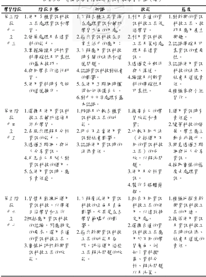 表 2-3-6    香港各學習階段之資訊科技學習目標（續）  學習階段  階段目標  知識  技能  態度  第三階 段  中一  至  中三  1.使用多種資訊科技 工具處理資訊和學習。 2.發展處理及表達資料的能力。  3.掌握驗證及評核資 料準確性及可靠性 的基本技巧。  4.與同學合作進行研 習。  5.使用資料時有良好 的道德操守。  1.了解各種工具資源 在處理資訊和輔助 學習方面的用處。 2.指出資訊科技在日常生活中的應用： 3.了解應用資訊科技時有關的法律和道德問題。 4.認識資訊科技對社