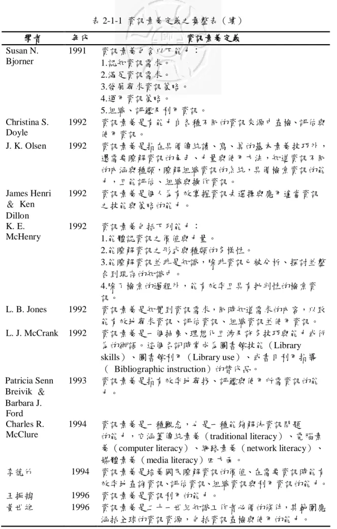 表 2-1-1  資訊素養定義之彙整表（續）  學者  年代  資訊素養定義  Susan N.  Bjorner  1991  資訊素養包含以下能力：  1.認知資訊需求。  2.滿足資訊需求。  3.發展尋求資訊策略。  4.運用資訊策略。  5.組織、評鑑及利用資訊。  Christina S