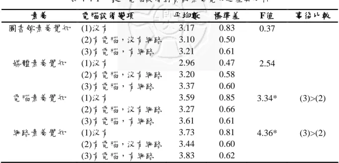 表 4-4-1    家中電腦設備對資訊素養覺知之差異分析  素養  電腦設備變項  平均數  標準差  F值  事後比較  圖書館素養覺知  (1)沒有  3.17  0.83  0.37  (2)有電腦，沒有網路  3.10  0.50  (3)有電腦，有網路  3.21  0.61  媒體素養覺知  (1)沒有  2.96  0.47  2.54  (2)有電腦，沒有網路  3.20  0.58  (3)有電腦，有網路  3.37  0.60  電腦素養覺知  (1)沒有  3.59  0.85  3