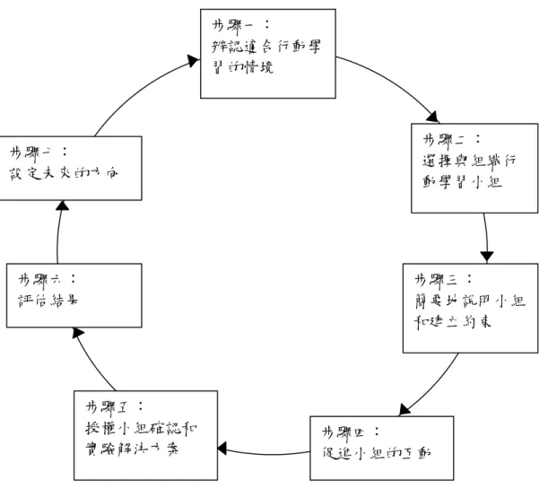 圖 2-1  行動學習的模式 