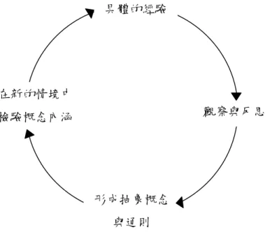 圖 2-2  Kolb 的經驗學習循環 