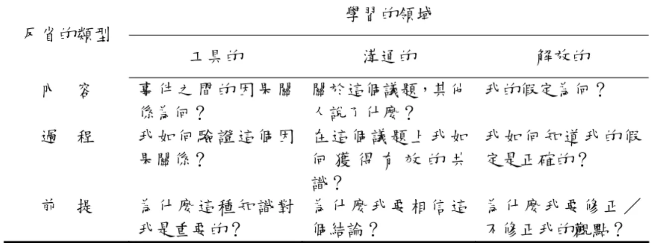 表 2-2  反省類型與學習領域  學習的領域  反省的類型  工具的  溝通的  解放的  內  容  事 件 之 間 的 因 果 關 係為何？  關於這個議題，其他人說了什麼？  我的假定為何？  過  程  我 如 何 驗 證 這 個 因 果關係？  在 這 個 議 題 上 我 如何 獲 得 有 效 的 共 識？  我 如 何 知 道 我 的 假定是正確的？  前  提  為 什 麼 這 種 知 識 對 我是重要的？  為 什 麼 我 要 相 信 這個結論？  為 什 麼 我 要 修 正 ／不修正我的