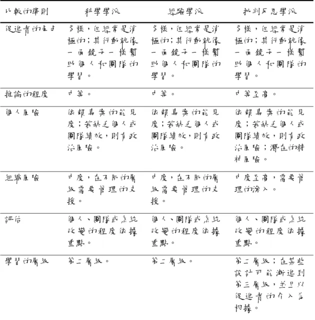 表 2-3  行動學習各學派之間的比較（接前頁）  比較的準則  科學學派  經驗學派  批判反思學派  促進者的角色  多樣，但經常是消 極的；其行動就像 一 面 鏡 子 一 樣 幫 助 個 人 和 團 隊 的 學習。  多樣，但經常是消極的；其行動就像一 面 鏡 子 一 樣 幫助 個 人 和 團 隊 的學習。  多樣，但經常是消極的；其行動就像一 面 鏡 子 一 樣 幫助 個 人 和 團 隊 的學習。  推論的程度  中等。  中等。  中等至高。  個人風險  依 賴 專 案 的 能 見 度；若缺乏個
