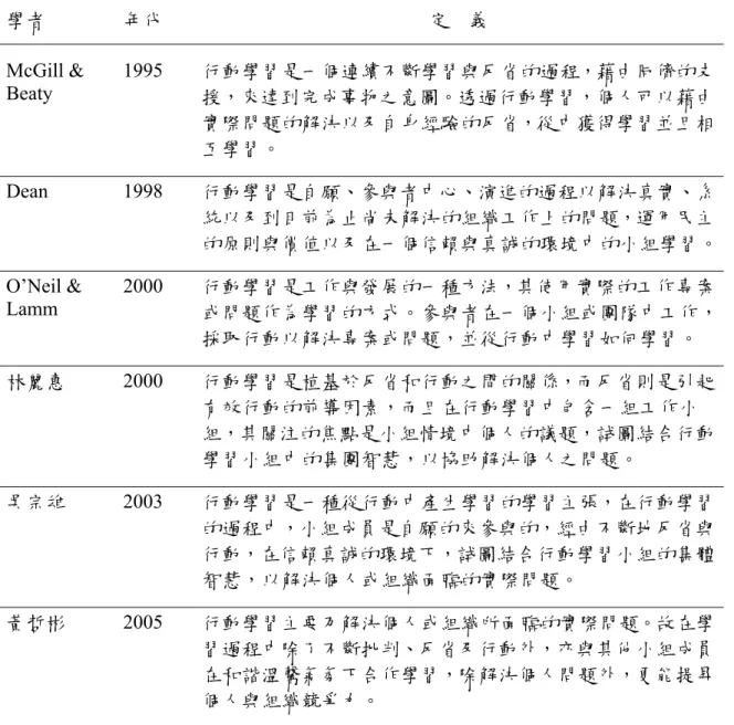 表 2-1  行動學習的定義（接前頁）  學者  年代  定  義  McGill &amp;  Beaty  1995  行動學習是一個連續不斷學習與反省的過程，藉由同儕的支 援，來達到完成事物之意圖。透過行動學習，個人可以藉由 實際問題的解決以及自身經驗的反省，從中獲得學習並且相 互學習。  Dean 1998  行動學習是自願、參與者中心、演進的過程以解決真實、系 統以及到目前為止尚未解決的組織工作上的問題，運用民主 的原則與價值以及在一個信賴與真誠的環境中的小組學習。 O’Neil &amp;  L