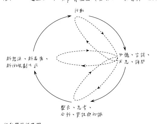 圖 2-4  行動學習循環圈 
