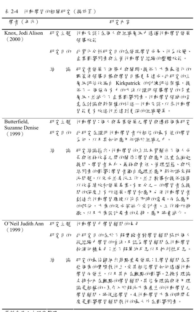 表 2-4  行動學習的相關研究（接前頁）  學者（年代）  研究內容  研究主題  行動交談：在個人與組織層級中透過行動學習發展 領導效能    研究目的  此質化分析研究目的在發現學習成果、行為改變、 企業影響因素與主管行動學習經驗的整體效能。 