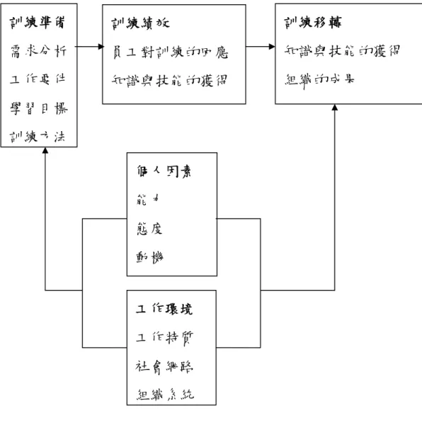 圖 2-2-2 訓練移轉模型架構  資料來源：Tracey &amp; Michael(1995), p.39 訓練準備需求分析工作要件學習目標訓練方法訓練績效 員工對訓練的回應 知識與技能的獲得  訓練移轉  知識與技能的獲得 組織的成果 個人因素 能力 態度 動機 工作環境 工作特質 社會網路 組織系統