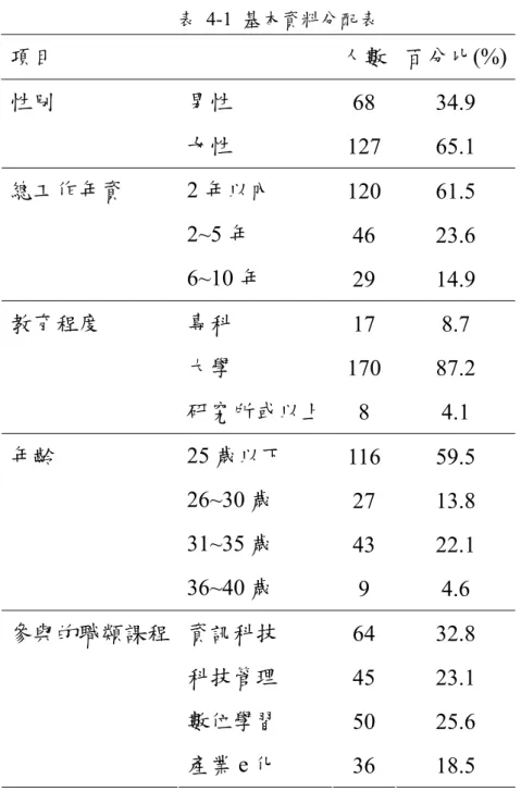 表 4-1 基本資料分配表  項目  人數 百分比(%)  男性  68 34.9 性別  女性  127 65.1  2 年以內  120 61.5  2~5 年  46 23.6 總工作年資  6~10 年  29 14.9  專科  17 8.7  大學  170 87.2 教育程度  研究所或以上 8 4.1  25 歲以下  116 59.5  26~30 歲  27 13.8  31~35 歲  43 22.1 年齡  36~40 歲  9 4.6  資訊科技  64 32.8  科技管理  4