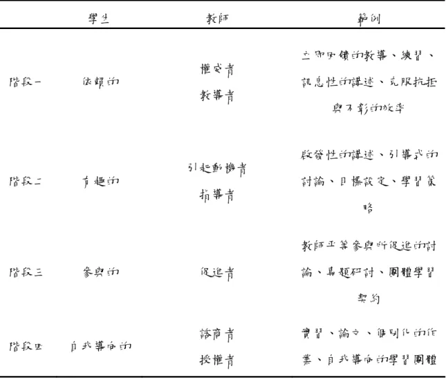 表 2-4-2  階段性自我導向學習模式  學生  教師  範例  階段一  依賴的  權威者  教導者  立即回饋的教導、練習、訊息性的講述、克服抗拒 與不彰的效率  階段二  有趣的  引起動機者  指導者  啟發性的講述、引導式的討論、目標設定、學習策 略  階段三  參與的  促進者  教師平等參與所促進的討論、專題研討、團體學習 契約  階段四  自我導向的  諮商者  授權者  實習、論文、個別化的作業、自我導向的學習團體 資料來源：Crow (1991), p.129