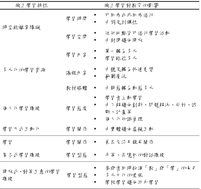 表 2-5-3  線上學習特性及對教育的影響  線上學習特性  線上學習對教育的影響  學習時間 可同步或非同步進行  由固定到彈性  時空距離零障礙  學習空間 任何地點皆可進行學習活動  由封閉趨向開放  學習內容 單一轉為多元  學習路徑多元  課程內容 由穩定轉為快速更替  範圍廣泛 多元化的學習資源  教材媒體 由靜態轉為動態多元  個人化學習環境  學習態度 學習者主動學習  由了解趨向創新、問題解決、分析、診 斷、計畫等  個人化知識管理  學習方式互動化  學習關係 由實體趨向虛擬互動  學