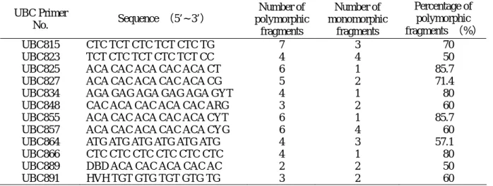 Table 2. ISSR primers with number of polymorphic bands（pb）. 