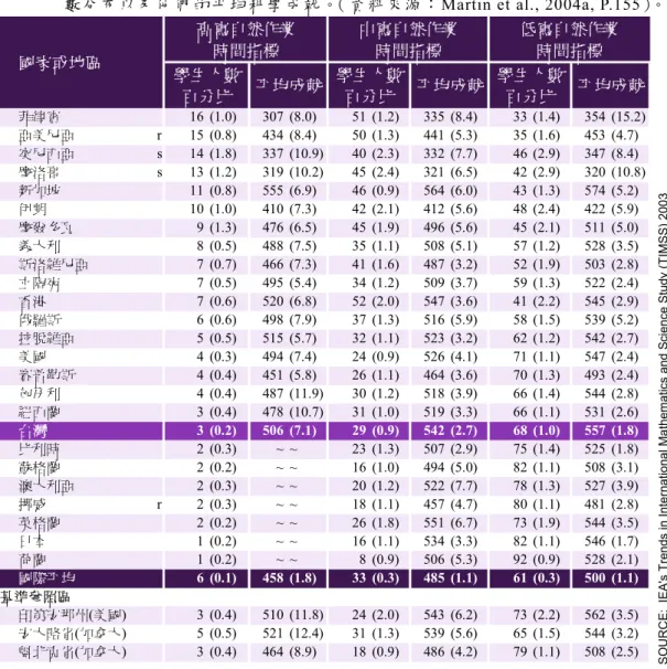 表 4-15  TIMSS 2003 各 國 國 小 四年 級 學 生 在 高 、 中 、 低 「寫 自 然 作 業 時 間 指 標 」 的人 數 分 布 以 及 他 們 的 平 均 科 學 成 就 。（ 資 料 來 源 ： Martin et al., 2004a, P.155）。 