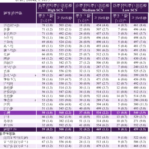 表 4-16  TIMSS 2003 國 小 四 年 級學 生 學 習 自 然 科 學 自 信 指標（ SCS） 。 （ 資 料 來 源：Martin  et al., 2004a, P.163）。  斯洛維尼亞 78 (1.0) 503 (2.6) 18 (0.8) 454 (4.4) 4 (0.5) 461 (8.4) 荷蘭 71 (1.2) 535 (2.1) 22 (0.8) 507 (2.7) 7 (0.6) 496 (4.6) 賽普勒斯 71 (1.0) 492 (2.6) 24 (0.8) 4