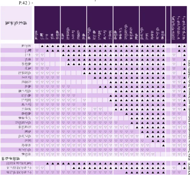 表 4-2  各 國 小 學 四 年 級 學 生 的 科學 平 均 成 就 多 重 比 較 （ 資料 來 源 ： Martin et al., 2004a,  P.42）。  新加坡 台灣 日本 香港 英格蘭 美國 拉脫維亞 匈牙利 俄羅斯 荷蘭 澳大利亞 紐西蘭 比利時 義大利 立陶宛 蘇格蘭 摩爾多瓦 斯洛維尼亞 賽普勒斯 挪威 亞美尼亞 伊朗 菲律賓 突尼西亞 摩洛哥 印第安那州 (美國) 安大略省 (加拿大) 魁北克省 (加拿大) 新加坡 ▲ ▲ ▲ ▲ ▲ ▲ ▲ ▲ ▲ ▲ ▲ ▲ ▲ ▲ ▲ 