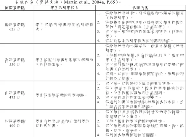 表 4-7  TIMSS 2003 國 小 四 年 級 科學 成 就 的 四 個 國 際 基 準 點和 對 應 的 學 生 的 科 學 能 力及 表 現 內 容 （ 資 料 來 源 ： Martin et al., 2004a, P.65）。  
