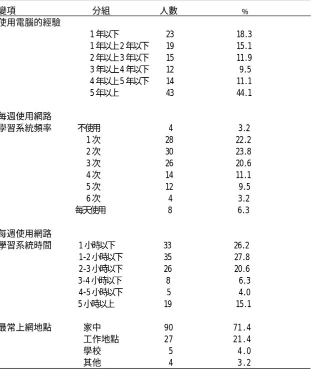 表 4.1（續）                                                                                                                      變項                 分組           人數              ﹪  使用電腦的經驗   1 年以下                23                     18.3  1 年以上2 年以下      19 