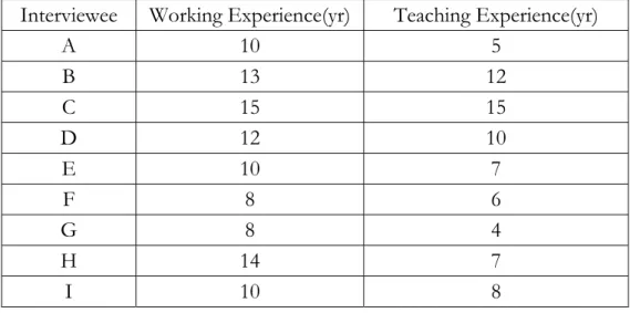 Table 4.1 Working and Teaching Experience of  Interviewees  Interviewee Working  Experience(yr) Teaching Exp