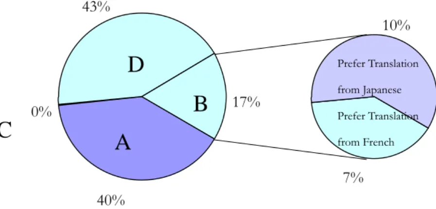 Figure 4.8 Preference of  Interpretation---Type B Participants 