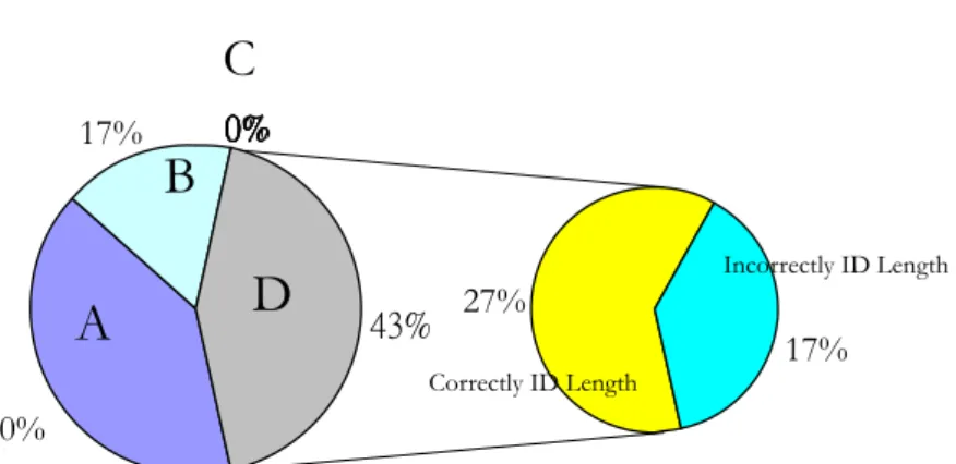 Figure 4.9 Percentage of  Correctly ID Length---Type D Participants 