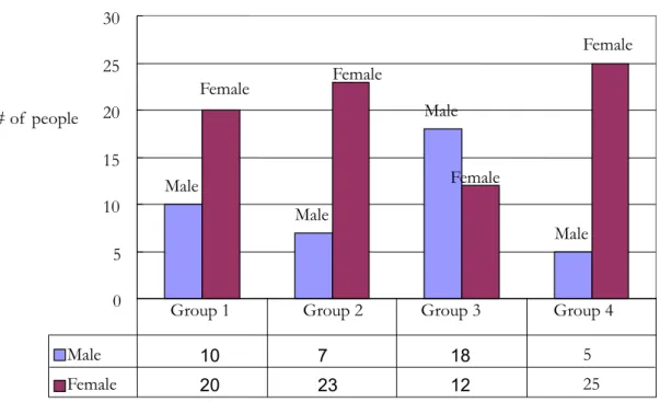 Figure 4.1 Breakdowns by Gender    Source: Compiled by this research 