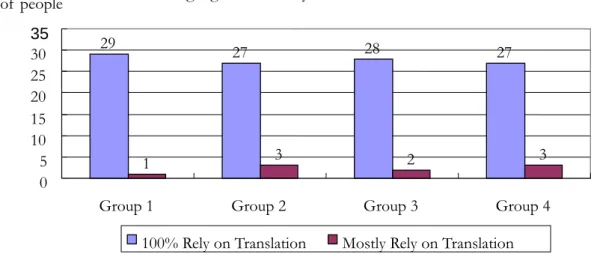 Figure 4.2 Profiles of  Language Proficiency---French 