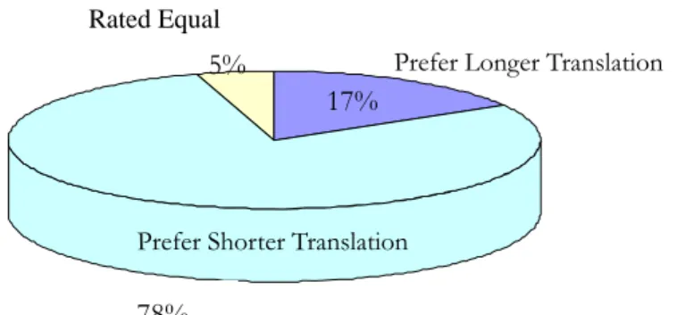 Figure 4.5 Breakdown of  Type A Participants’ Preferences 78% 