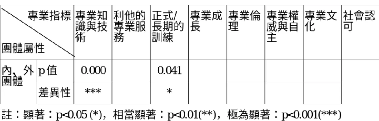表 4.13  專業化程度與團體屬性關係之檢定—工程師  單位：p 值，顯著度  專業指標  團體屬性  專業知識與技術  利他的專業服務  正式/ 長期的訓練  專業成長  專業倫理  專業權威與自主  專業文化  社會認可  p 值 0.000  0.041內、外 團體  差異性  ***   *       註：顯著：p<0.05 (*)，相當顯著：p<0.01(**)，極為顯著：p<0.001(***)  資料來源：本研究整理  五、  護士  （一）  外團體評量護士專業化程度的