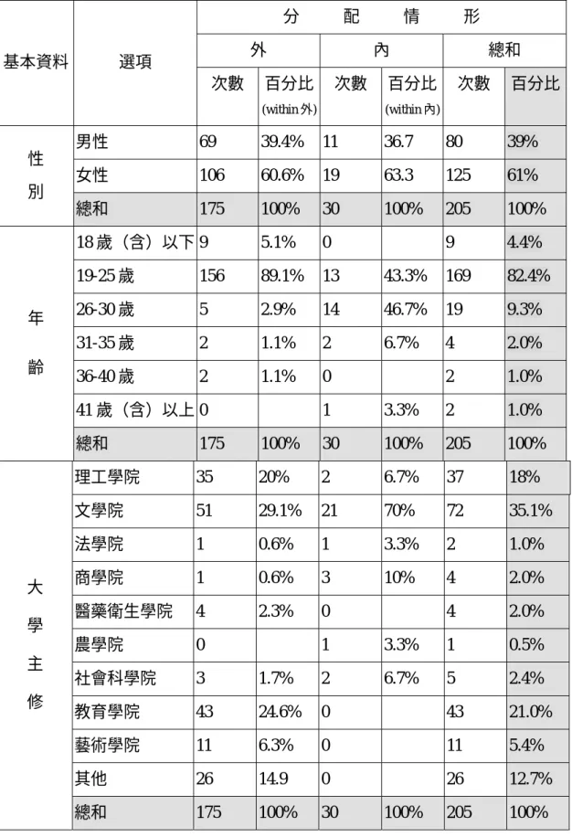 表 4.2   基本資料分佈狀況  單位：人數、百分比  分 配 情 形  外  內  總和  基本資料  選項  次數  百分比 (within 外) 次數  百分比 (within 內) 次數  百分比 男性  69  39.4%  11    36.7  80  39%  女性 106  60.6%  19  63.3  125 61% 性 別 總和  175  100%  30  100%  205  100%  18 歲（含）以下  9 5.1%  0   9 4.4%  19-25 歲  156