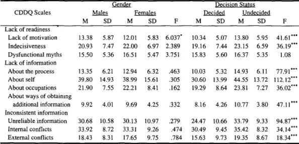Table 3  Means ,  Standard  Devia值。ns， and ANOVA test of the CDDS scales in different gender and different  decision status 