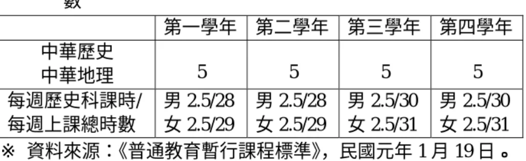 表 2-8：民國元年《暫行課程標準》中，高等小學校歷史科每週教授時 數  第一學年 第二學年 第三學年 第四學年  中華歷史  中華地理  5  5  5  5  每週歷史科課時/ 每週上課總時數  男 2.5/28 女 2.5/29  男 2.5/28 女 2.5/29  男 2.5/30 女 2.5/31  男 2.5/30 女 2.5/31  ※ 資料來源：《普通教育暫行課程標準》 ，民國元年 1 月 19 日。  表 2-9：民國元年《暫行課程標準》中，中學校歷史科每週教授時數：  第一學年 第二學