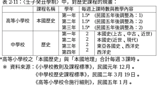 表 2-11：〈壬子癸丑學制〉中，對歷史課程的規畫：  課程名稱  學年  每週上課時數與教學內容  高等小學校 本國歷史  第一年 第二年 第三年 1.5*  (民國五年後調整為：1) 1.5*  (民國五年後調整為：2) 1.5*  (民國五年後調整為：2)  中學校  歷史  第一年第二年 第三年 第四年 2 2 2 2  本國史(上古、中古、近世) 本國史(近世、現代) 東亞各國史、西洋史 西洋史  *高等小學校之「本國歷史」與「本國地理」合計每週 3 課時。  ※  資料來源：《小學校教則及課程標