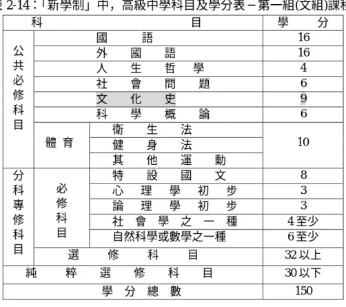 表 2-14：「新學制」中，高級中學科目及學分表─第一組(文組)課程  科                                                    目  學          分  國            語  16  外        國        語  16  人        生        哲      學  4  社        會        問        題  6  文        化        史  9  科        學       