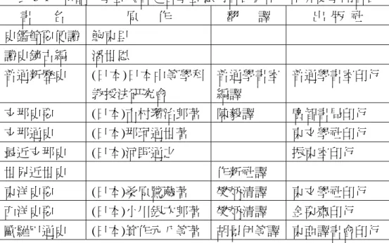 表 3-1：京師大學堂《暫定各學堂應用書目》中，中外史學門書目  書      名  原      作  翻      譯  出  版  社  史鑑節要便讀  鮑東里  讀史鏡古編  潘世恩  普通新歷史  (日本)日本中等學科 教授法研究會  普通學書室編譯  普通學書室印行  支那史要  (日本)市村瓚治郎著  陳毅譯  廣智書局印行  支那通史  (日本)那珂通世著  東文學社印行  最近支那史  (日本)河野通之  振東室印行  世界近世史  作新社譯  東洋史要  (日本)桑原騭藏著  樊炳清譯 