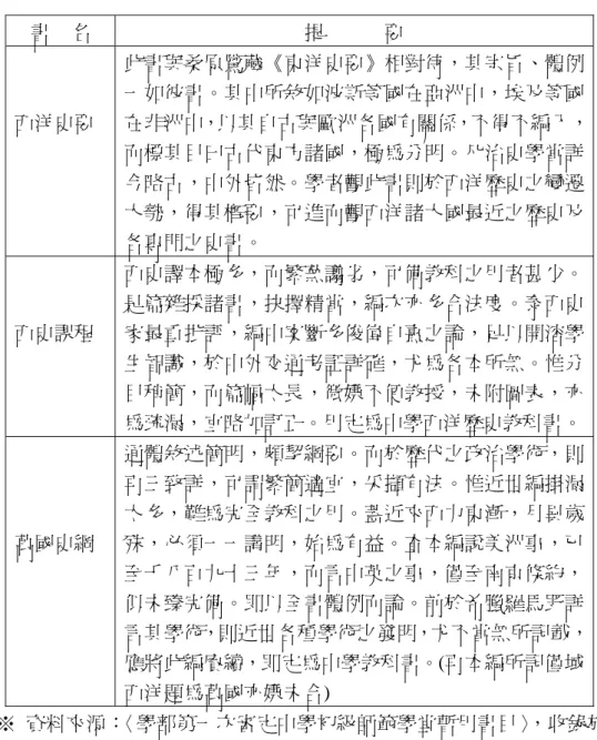 表 3-8：學部第一次審定中學初級師範學堂歷史科暫用書目提要(三)：  書 名  提   要  西洋史要  此書與桑原騭藏《東洋史要》相對待，其宗旨、體例一如彼書。其中所敘如波斯等國在亞洲中，埃及等國 在非洲中，以其自古與歐洲各國有關係，不得不編入， 而標其目曰古代東方諸國，極為分明。凡治史學當詳 今略古，中外皆然。學者觀此書則於西洋歷史之變遷 大勢，得其概要，可進而觀西洋諸大國最近之歷史及 各專門之史書。  西史課程  西史譯本極多，而繁蕪譾劣，可備教科之用者甚少。是篇雜採諸書，抉擇精當，編次亦多合法度。