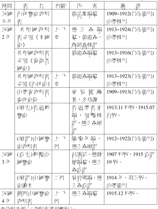 表 3-11：民國元年至民國五年，商務印書館出版之歷史教科書  時間  書        名  冊數 作        者  備        註  民國 元年  西洋歷史教科書  傅岳葉編纂 1909~1912(仍在使用) 中學校用  共 和 國 教 科 書系列《本國 史》  上 下卷  趙 玉 森 編 纂，傅運森、蔣維喬校訂  1913~1924(仍在使用) 中學校用  共和國教科書 系列《東亞各 國史》  傅運森編纂 1913~1916(仍在使用) 中學校用  共和國教科書 系列《西洋史》 上 下卷 