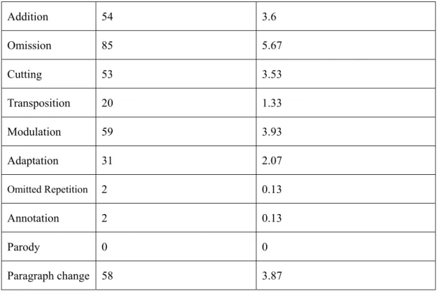 Table I: Statistics of frequency of the 7 respective strategies 