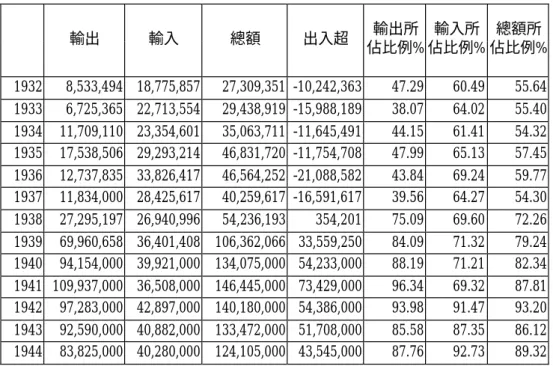 表 4-3-2 台灣與圓域地區貿易額（1932-1944）     輸出  輸入  總額  出入超  輸出所 佔比例%  輸入所 佔比例%  總額所 佔比例%  1932  8,533,494  18,775,857  27,309,351  -10,242,363  47.29  60.49  55.64  1933  6,725,365  22,713,554  29,438,919  -15,988,189  38.07  64.02  55.40  1934  11,709,110  23,354,