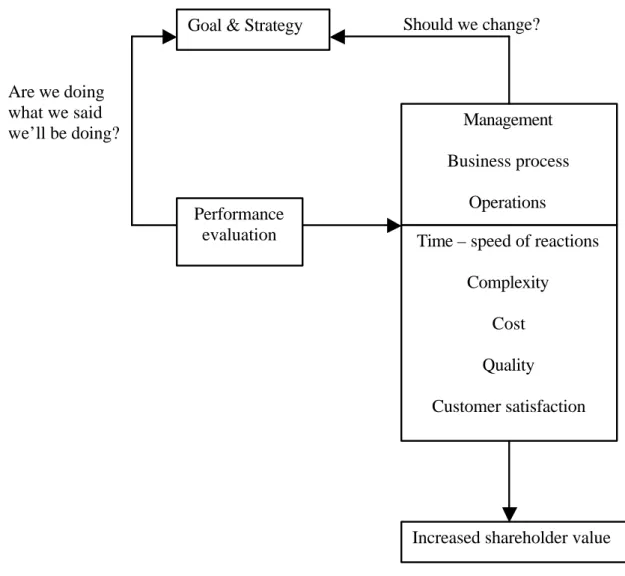 Figure 0.2 Strategy oriented performance evaluation chart  Source: Campi (1992) 