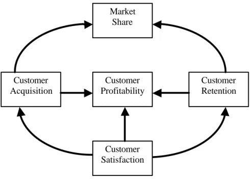 Figure 0.5 The Customer Perspective – Core measures  Source: Kaplan &amp; Norton, 1996a 