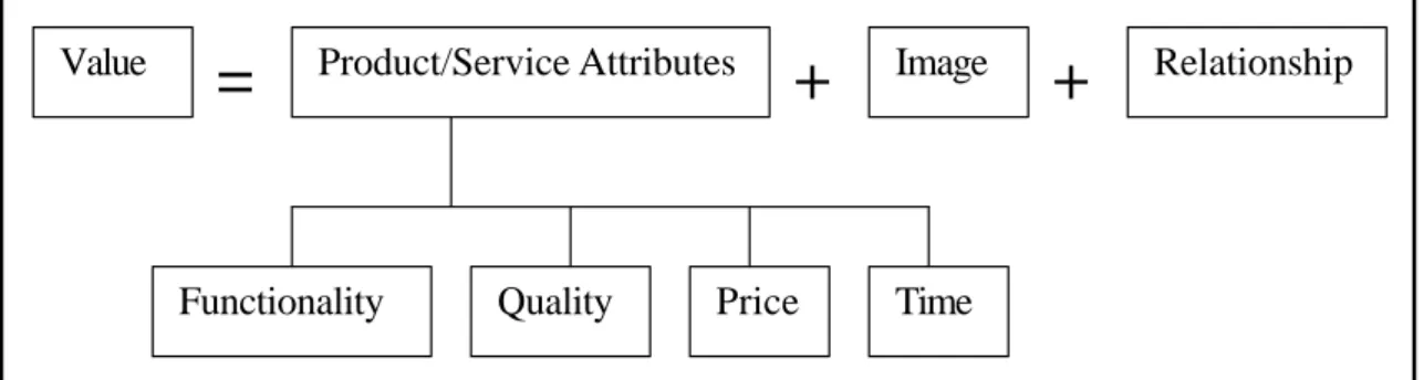 Figure 0.6 The Customer Value Proposition  Source: Kaplan &amp; Norton, 1996a 
