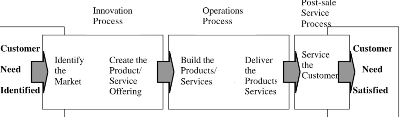 Figure 0.7 The Generic Value-Chain Model  Source: Kaplan &amp; Norton, 1996a 