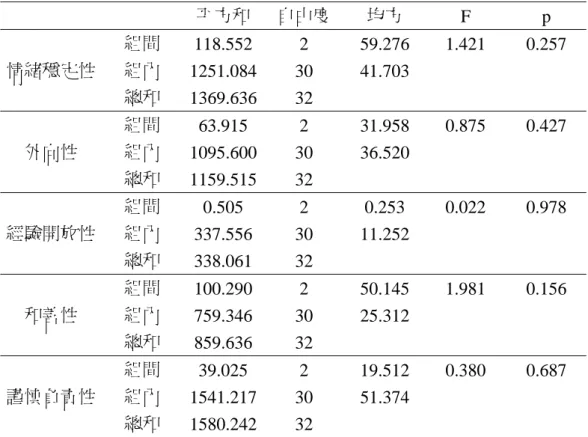 表 4-16：樣本以往工作經歷與五大人格特質 ANOVA  平方和  自由度  均方  F p      組間  118.552 2 59.276  1.421  0.257  情緒穩定性  組內  1251.084 30 41.703          總和  1369.636 32              組間  63.915 2 31.958  0.875  0.427  外向性  組內  1095.600 30 36.520      總和  1159.515 32              組間